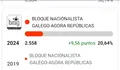Eleccións Europeas ‘24. En Redondela o BNG afianza o seu medre.
