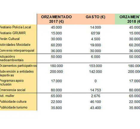 T&aacute;boa orzamentos-gasto